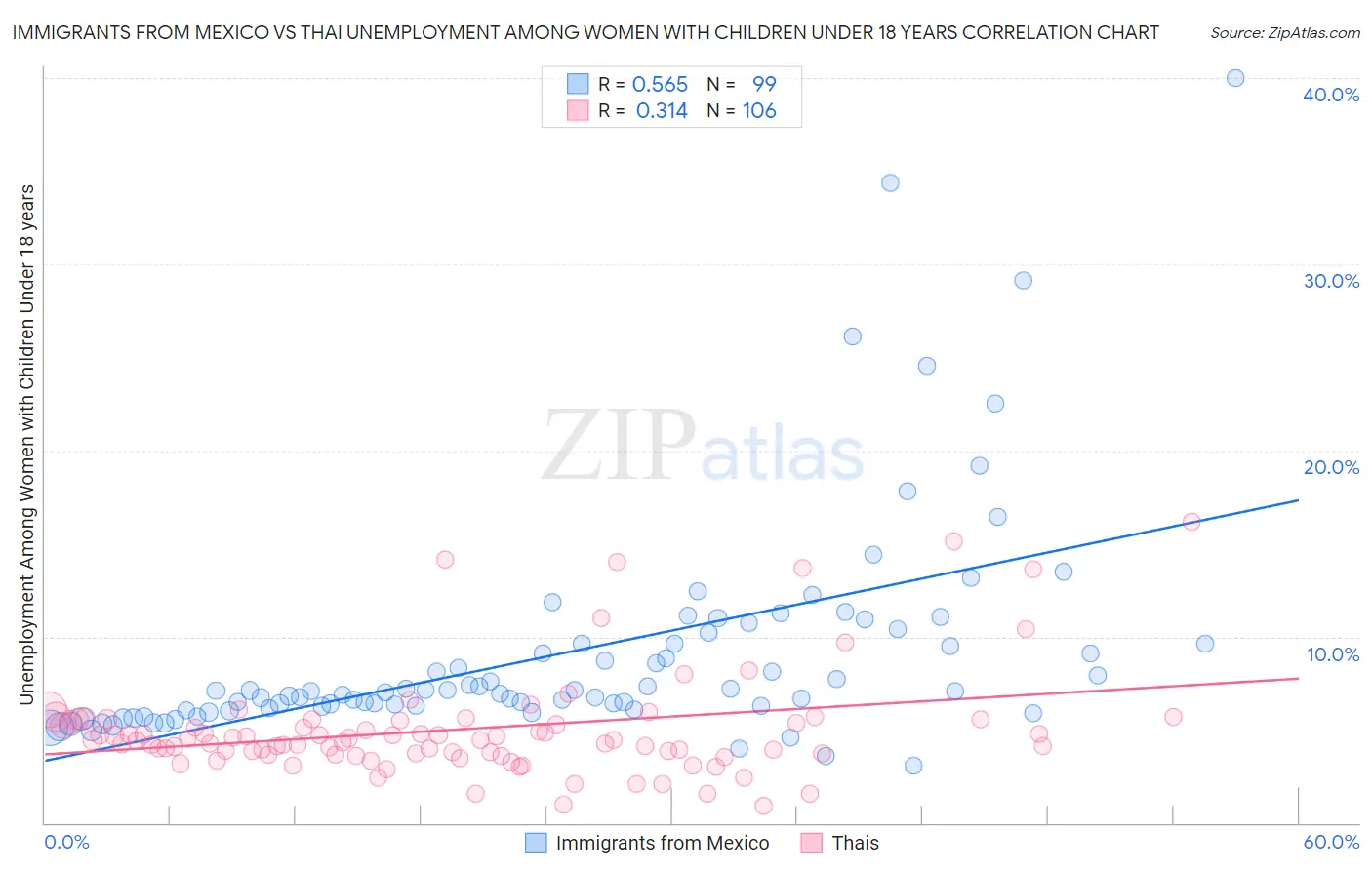 Immigrants from Mexico vs Thai Unemployment Among Women with Children Under 18 years