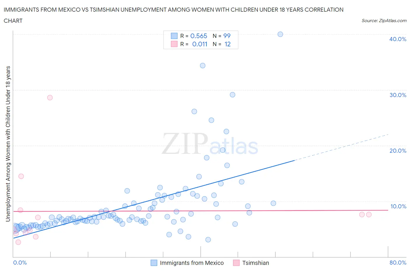 Immigrants from Mexico vs Tsimshian Unemployment Among Women with Children Under 18 years