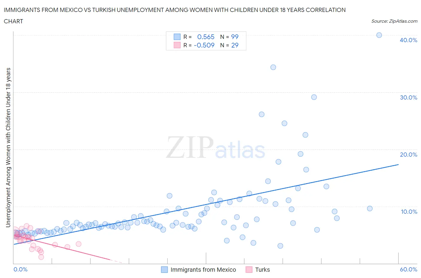 Immigrants from Mexico vs Turkish Unemployment Among Women with Children Under 18 years