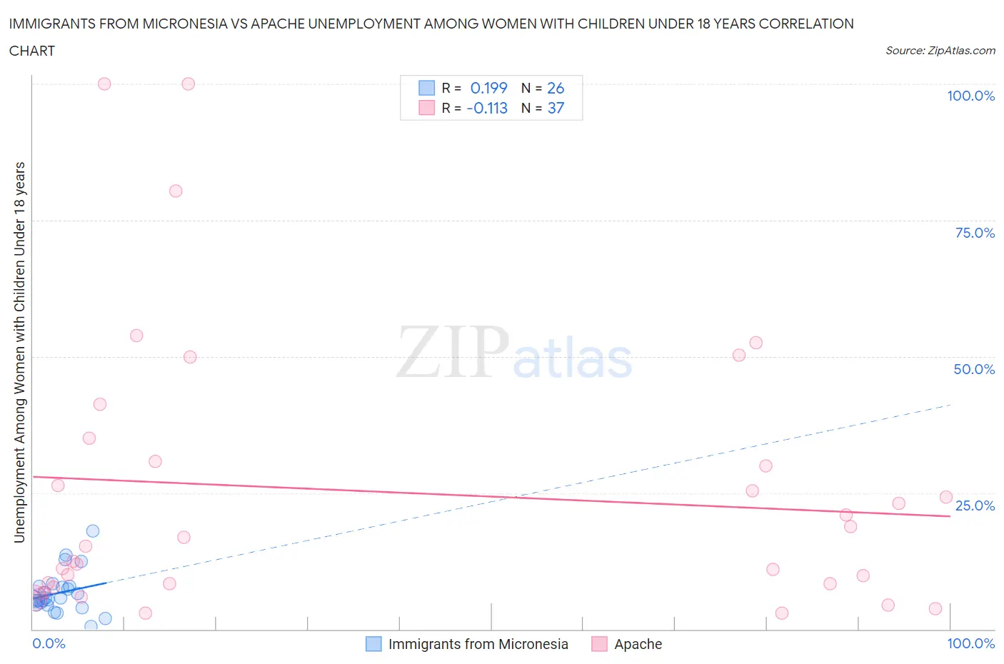 Immigrants from Micronesia vs Apache Unemployment Among Women with Children Under 18 years