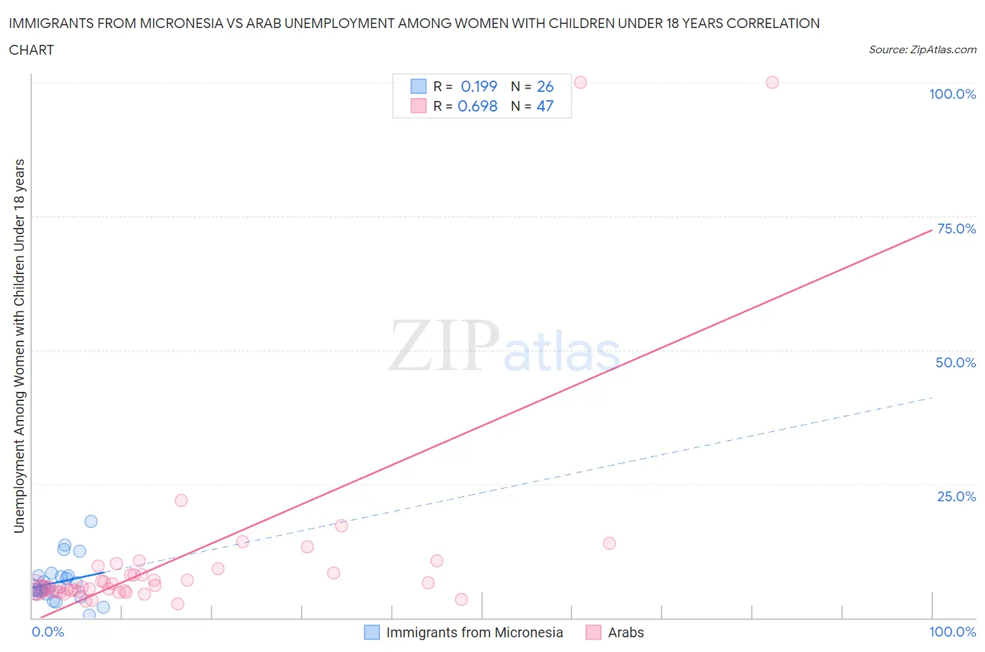 Immigrants from Micronesia vs Arab Unemployment Among Women with Children Under 18 years