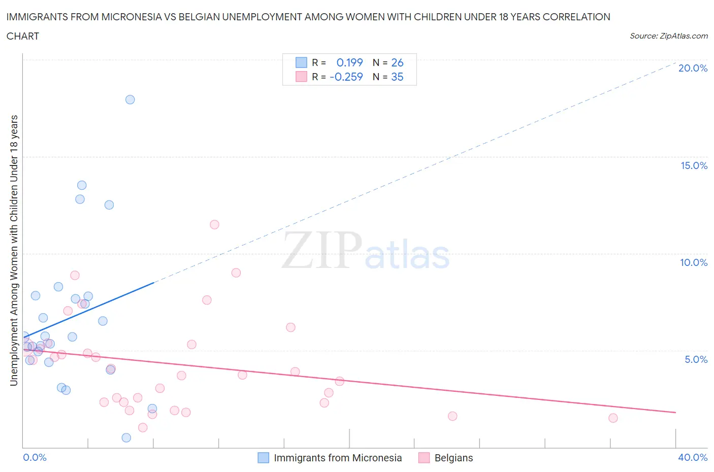 Immigrants from Micronesia vs Belgian Unemployment Among Women with Children Under 18 years