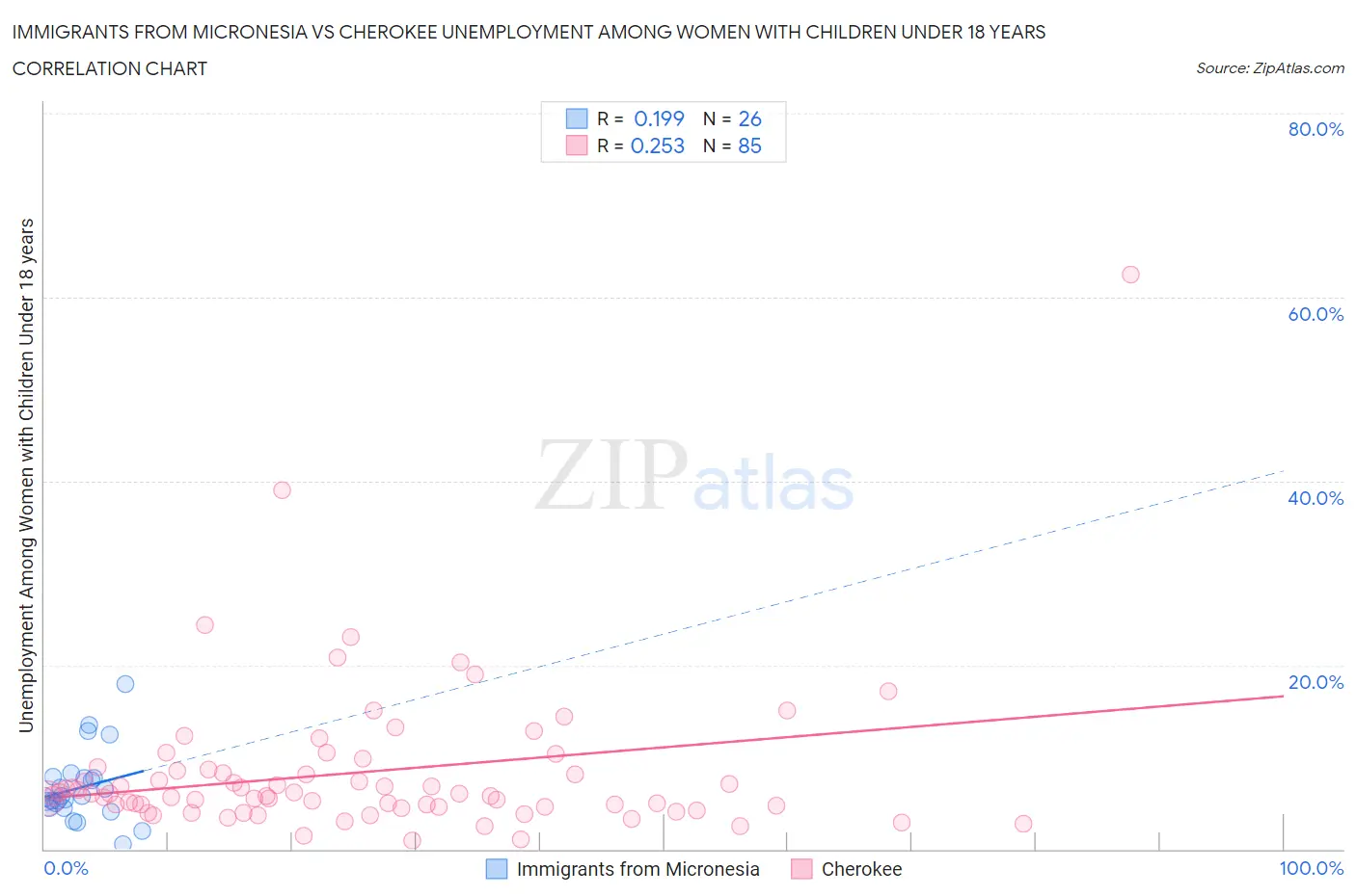 Immigrants from Micronesia vs Cherokee Unemployment Among Women with Children Under 18 years