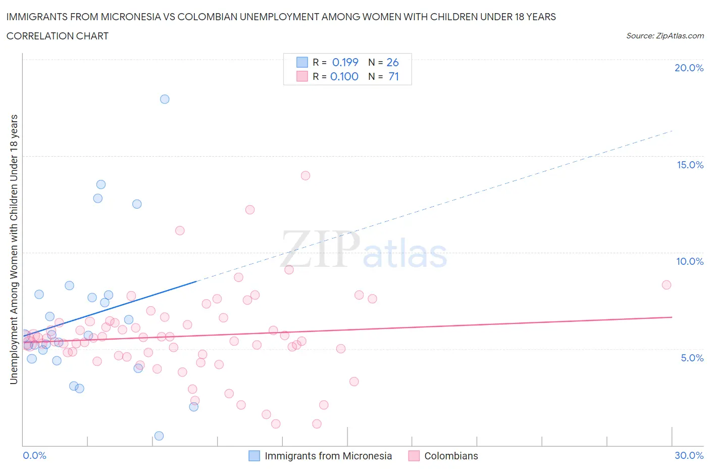 Immigrants from Micronesia vs Colombian Unemployment Among Women with Children Under 18 years