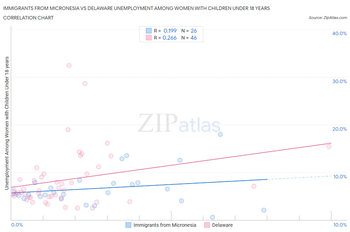 Immigrants from Micronesia vs Delaware Unemployment Among Women with Children Under 18 years