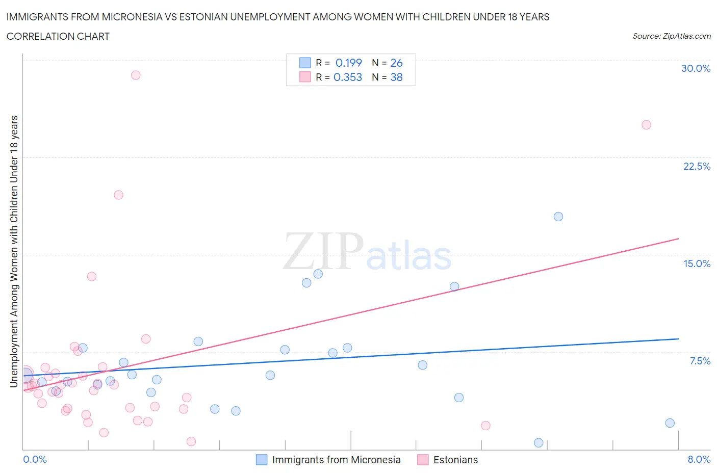 Immigrants from Micronesia vs Estonian Unemployment Among Women with Children Under 18 years