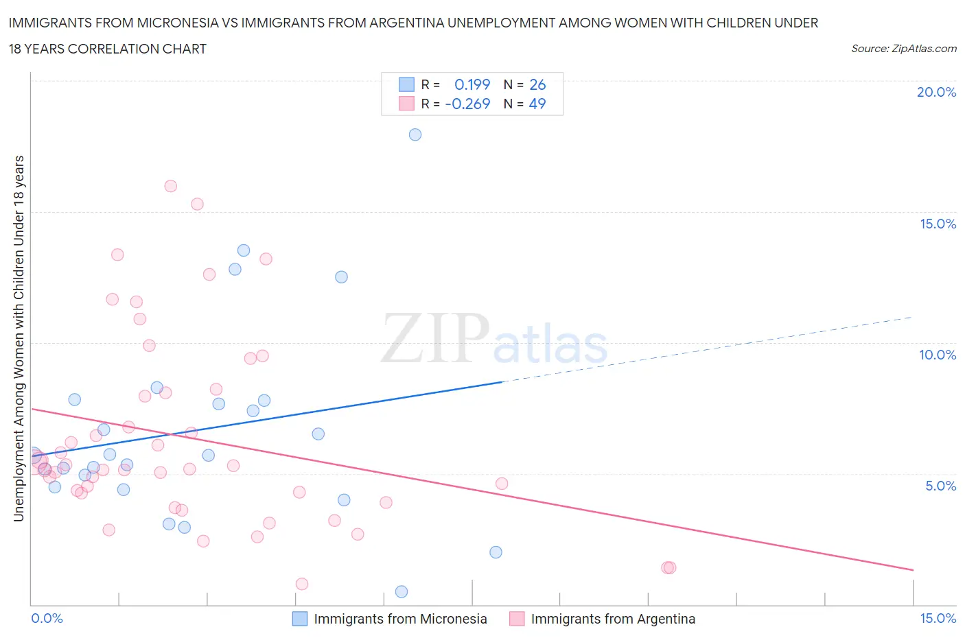 Immigrants from Micronesia vs Immigrants from Argentina Unemployment Among Women with Children Under 18 years