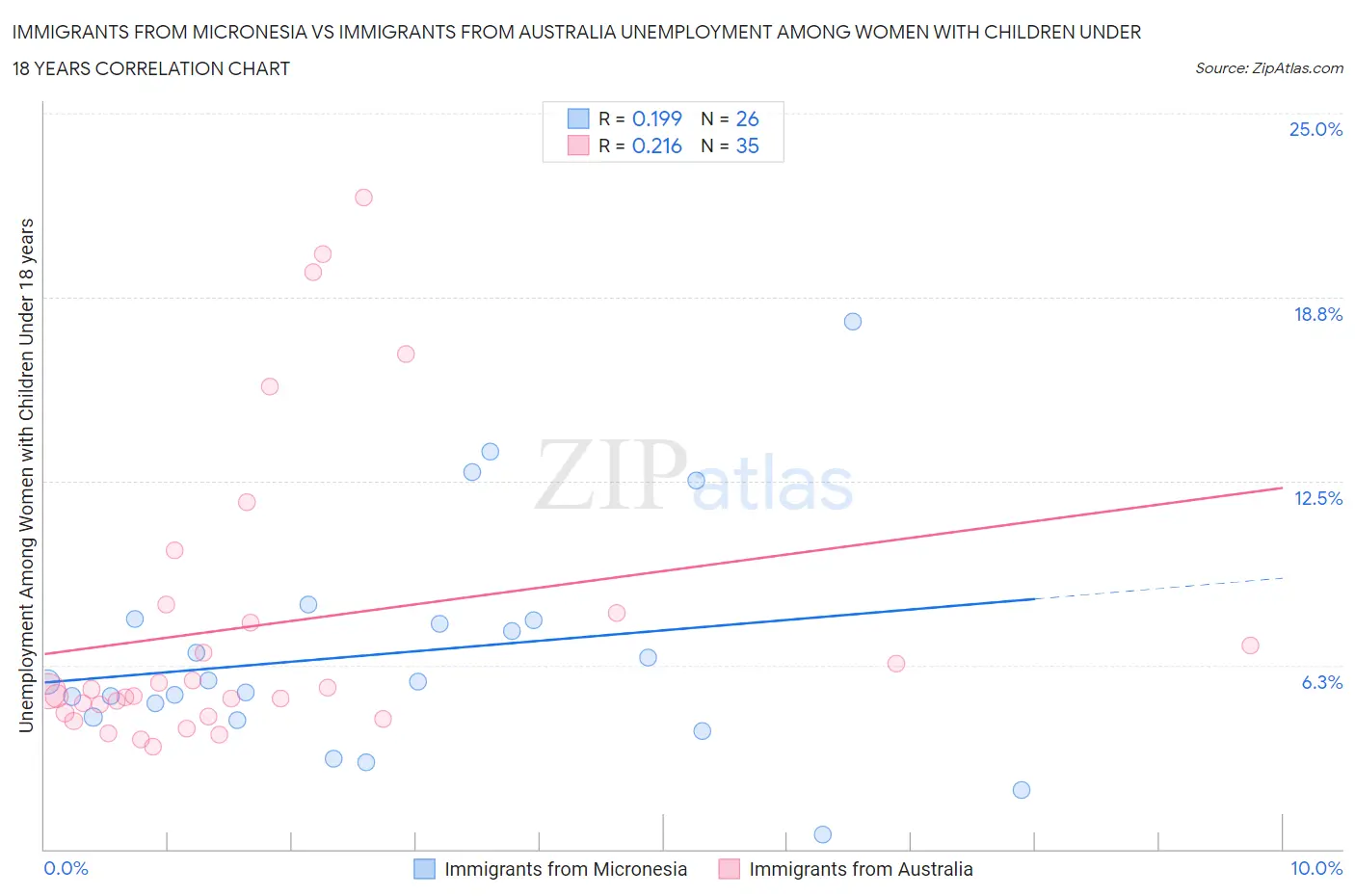 Immigrants from Micronesia vs Immigrants from Australia Unemployment Among Women with Children Under 18 years