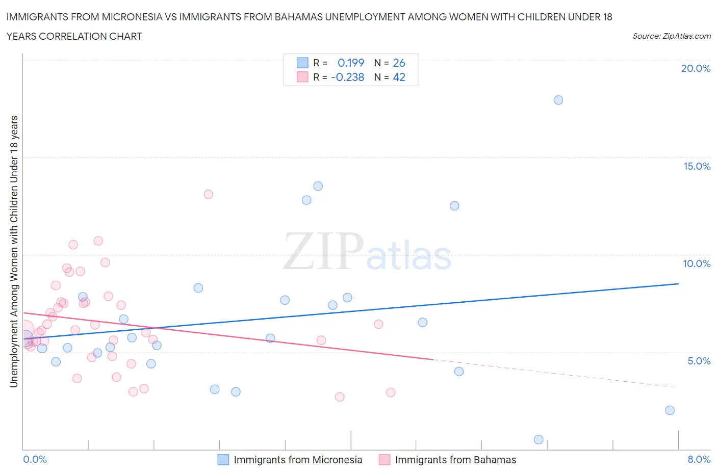 Immigrants from Micronesia vs Immigrants from Bahamas Unemployment Among Women with Children Under 18 years