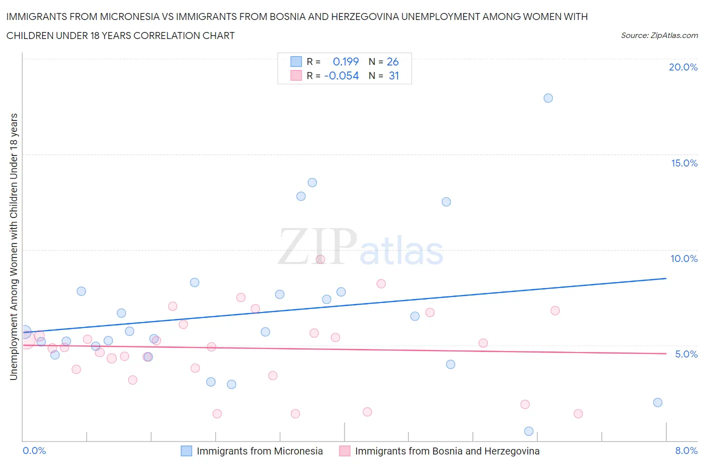 Immigrants from Micronesia vs Immigrants from Bosnia and Herzegovina Unemployment Among Women with Children Under 18 years