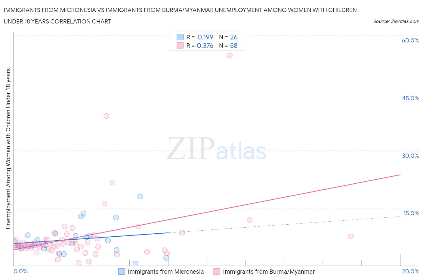 Immigrants from Micronesia vs Immigrants from Burma/Myanmar Unemployment Among Women with Children Under 18 years