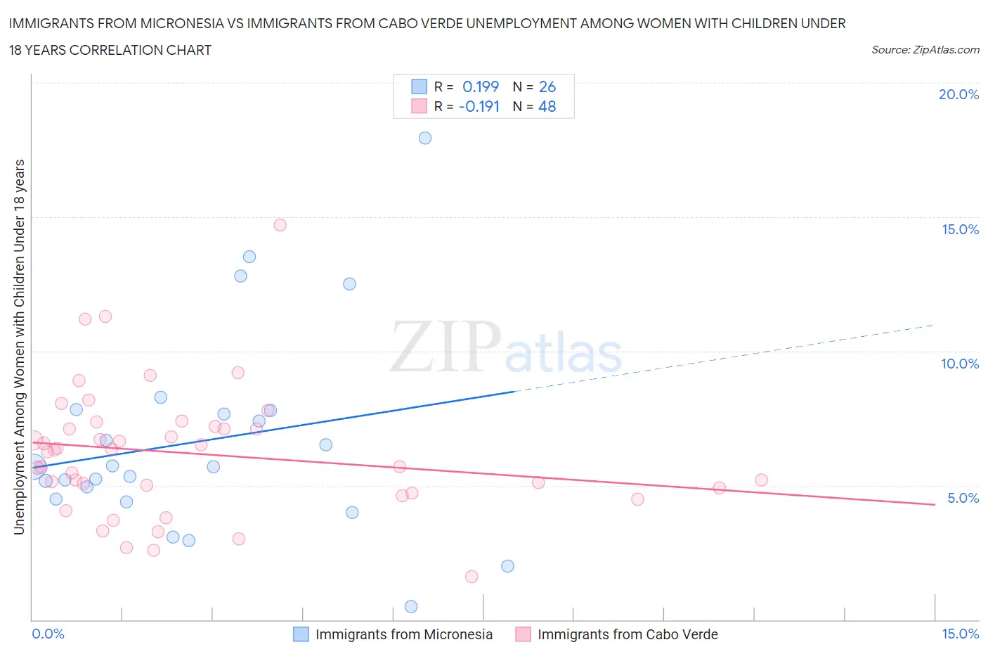 Immigrants from Micronesia vs Immigrants from Cabo Verde Unemployment Among Women with Children Under 18 years