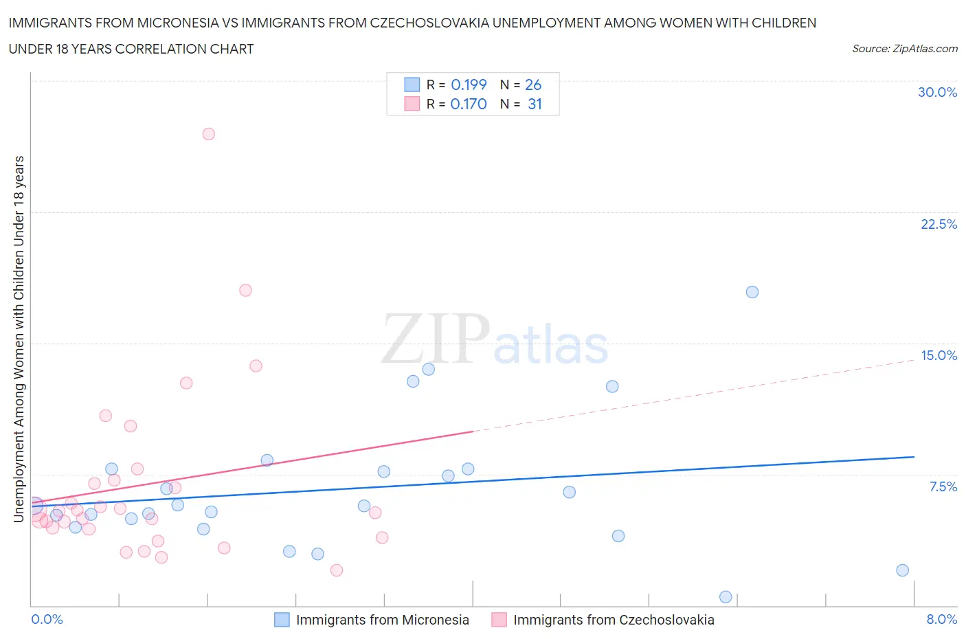 Immigrants from Micronesia vs Immigrants from Czechoslovakia Unemployment Among Women with Children Under 18 years