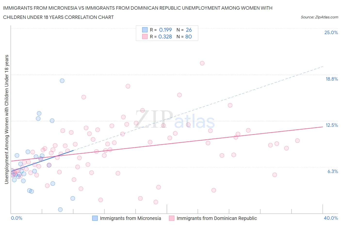 Immigrants from Micronesia vs Immigrants from Dominican Republic Unemployment Among Women with Children Under 18 years