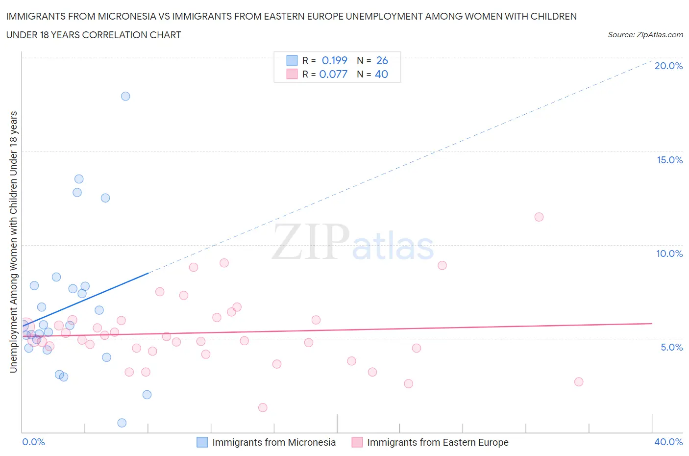 Immigrants from Micronesia vs Immigrants from Eastern Europe Unemployment Among Women with Children Under 18 years