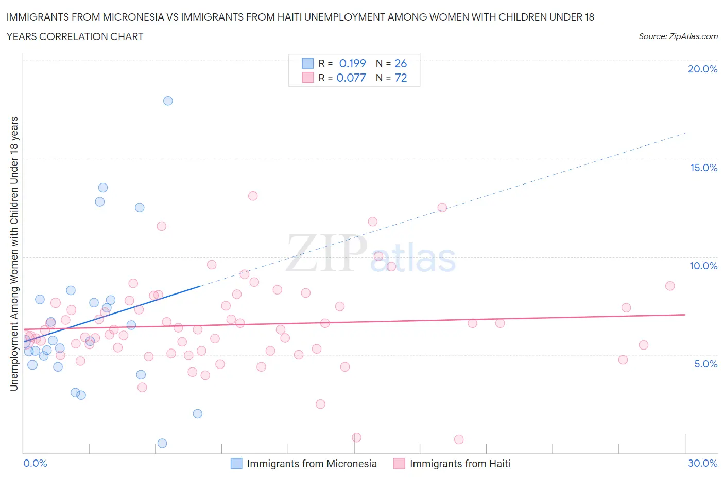 Immigrants from Micronesia vs Immigrants from Haiti Unemployment Among Women with Children Under 18 years