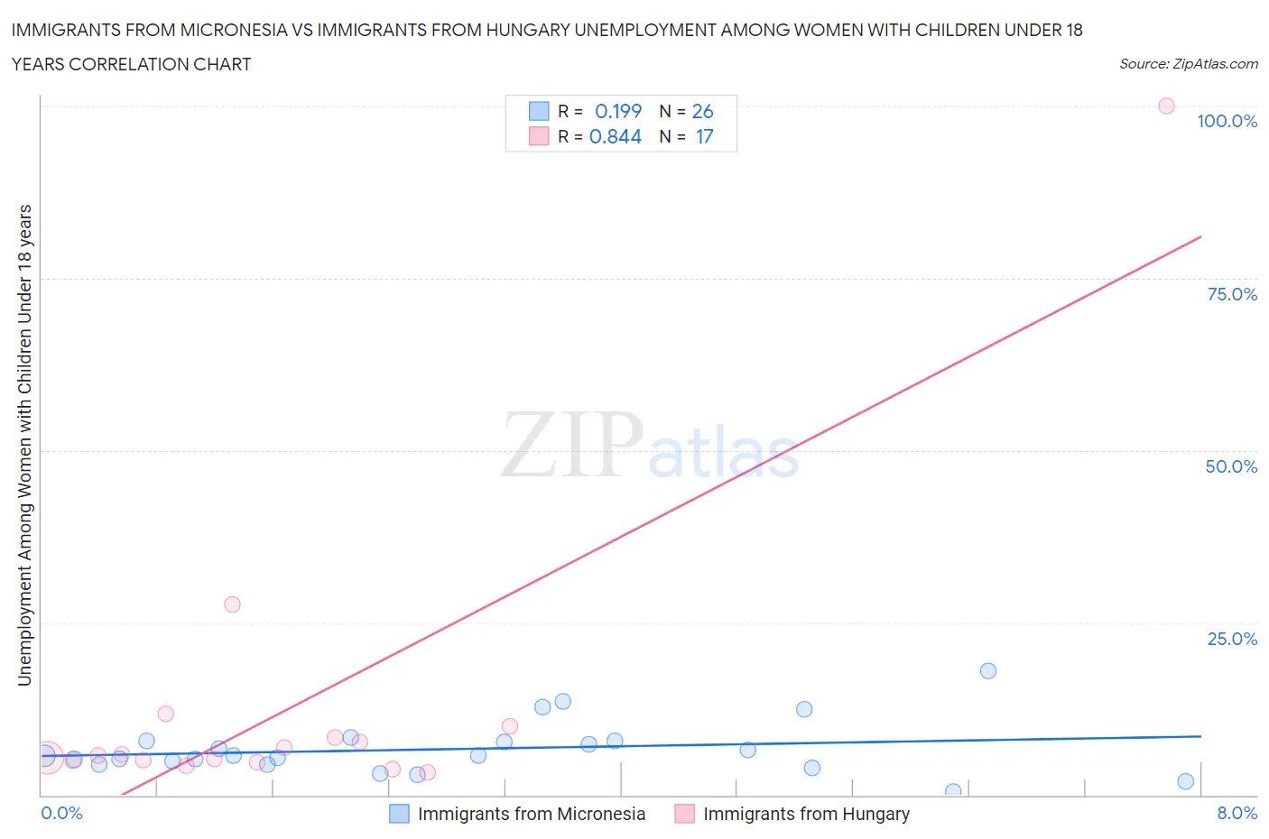 Immigrants from Micronesia vs Immigrants from Hungary Unemployment Among Women with Children Under 18 years