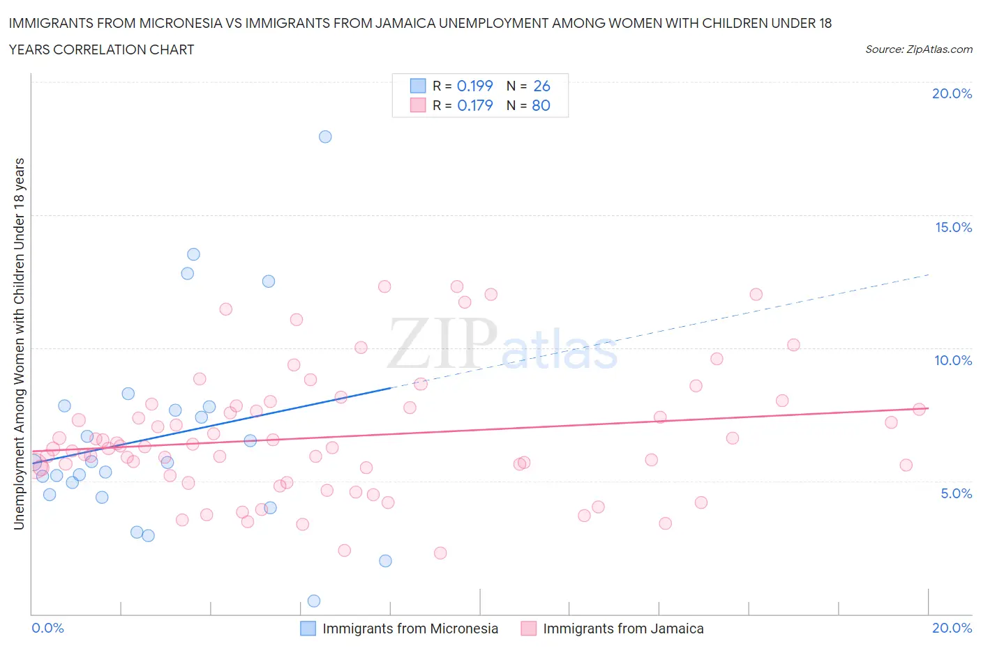 Immigrants from Micronesia vs Immigrants from Jamaica Unemployment Among Women with Children Under 18 years