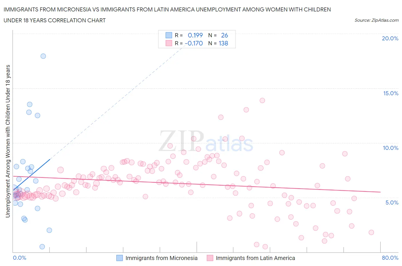 Immigrants from Micronesia vs Immigrants from Latin America Unemployment Among Women with Children Under 18 years