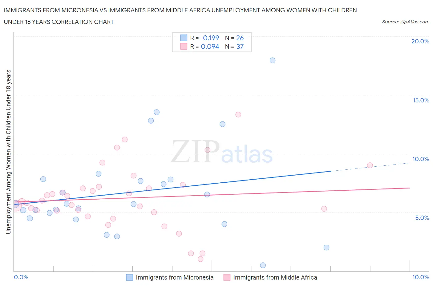 Immigrants from Micronesia vs Immigrants from Middle Africa Unemployment Among Women with Children Under 18 years