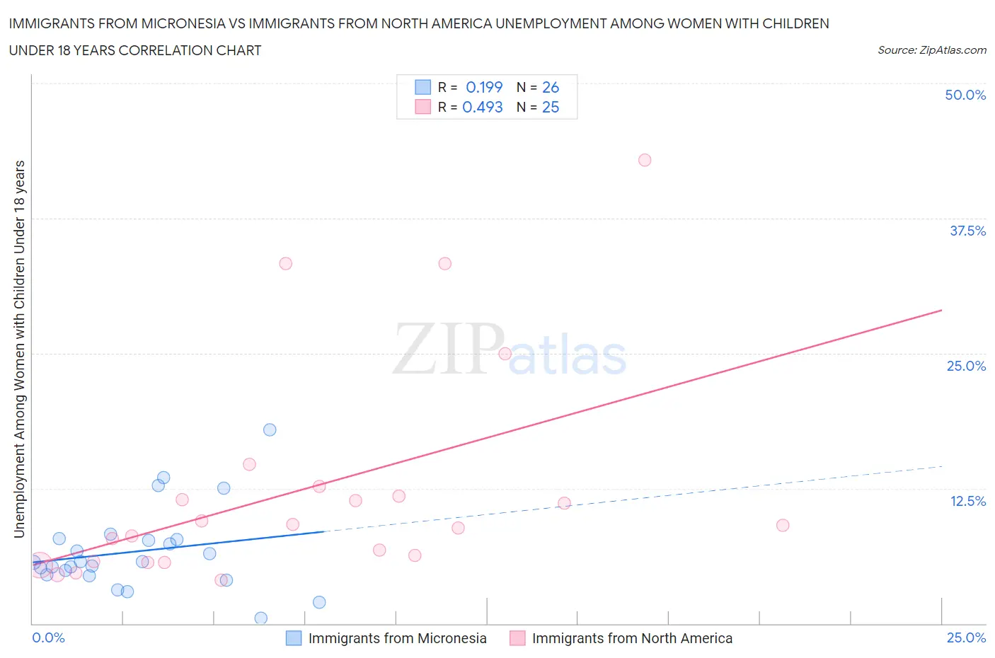 Immigrants from Micronesia vs Immigrants from North America Unemployment Among Women with Children Under 18 years