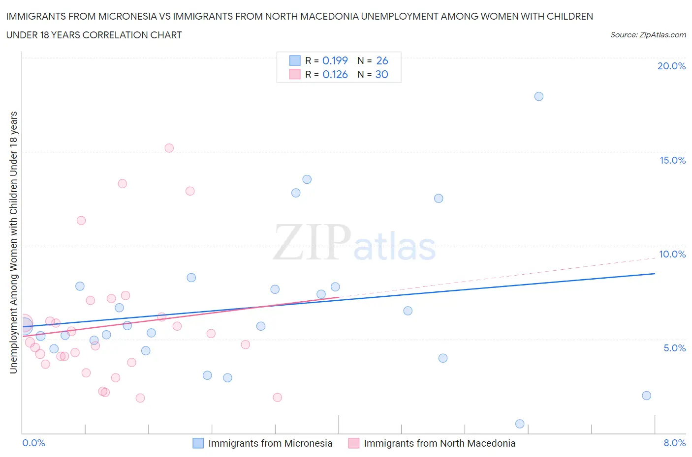 Immigrants from Micronesia vs Immigrants from North Macedonia Unemployment Among Women with Children Under 18 years