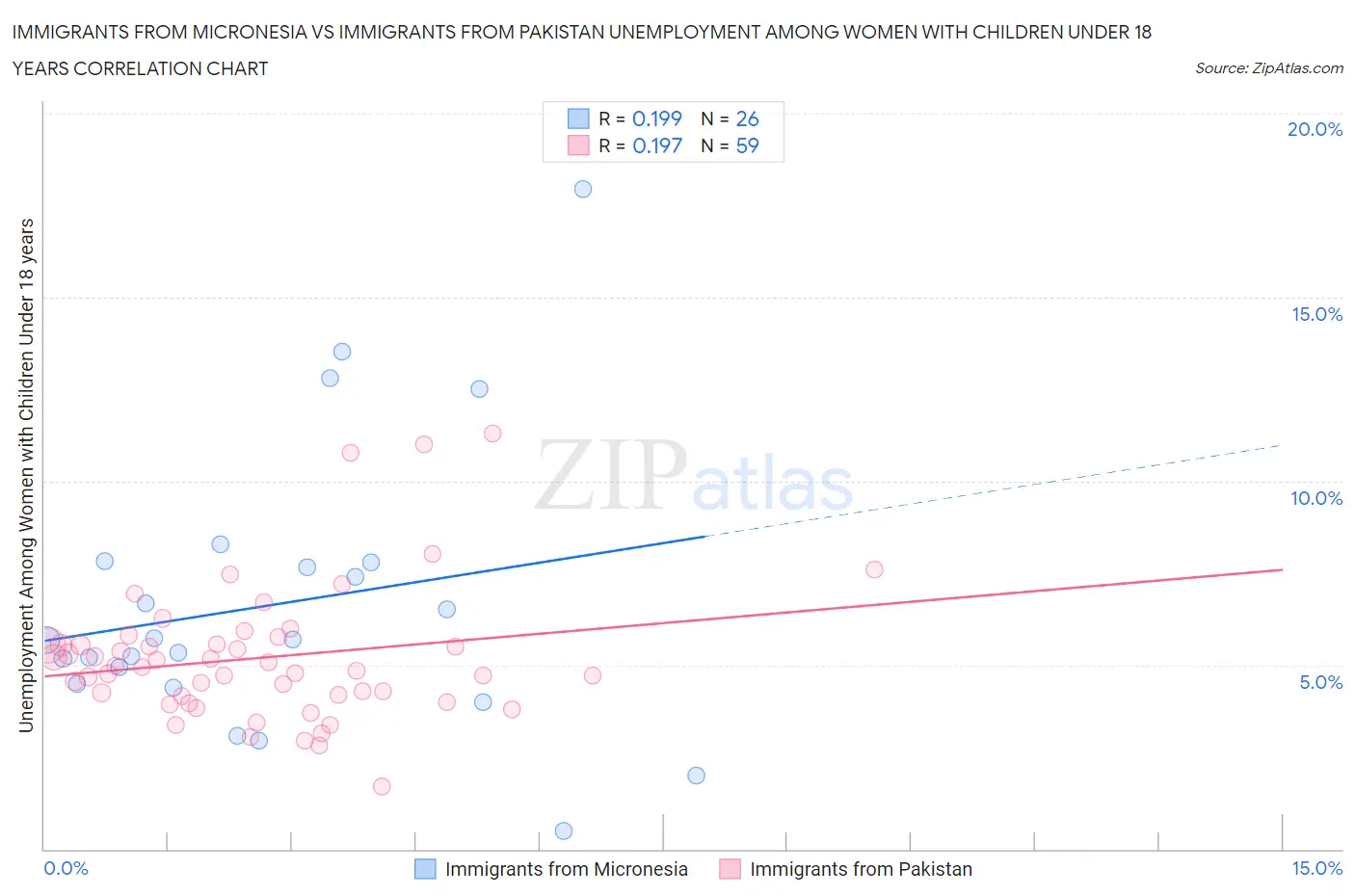 Immigrants from Micronesia vs Immigrants from Pakistan Unemployment Among Women with Children Under 18 years