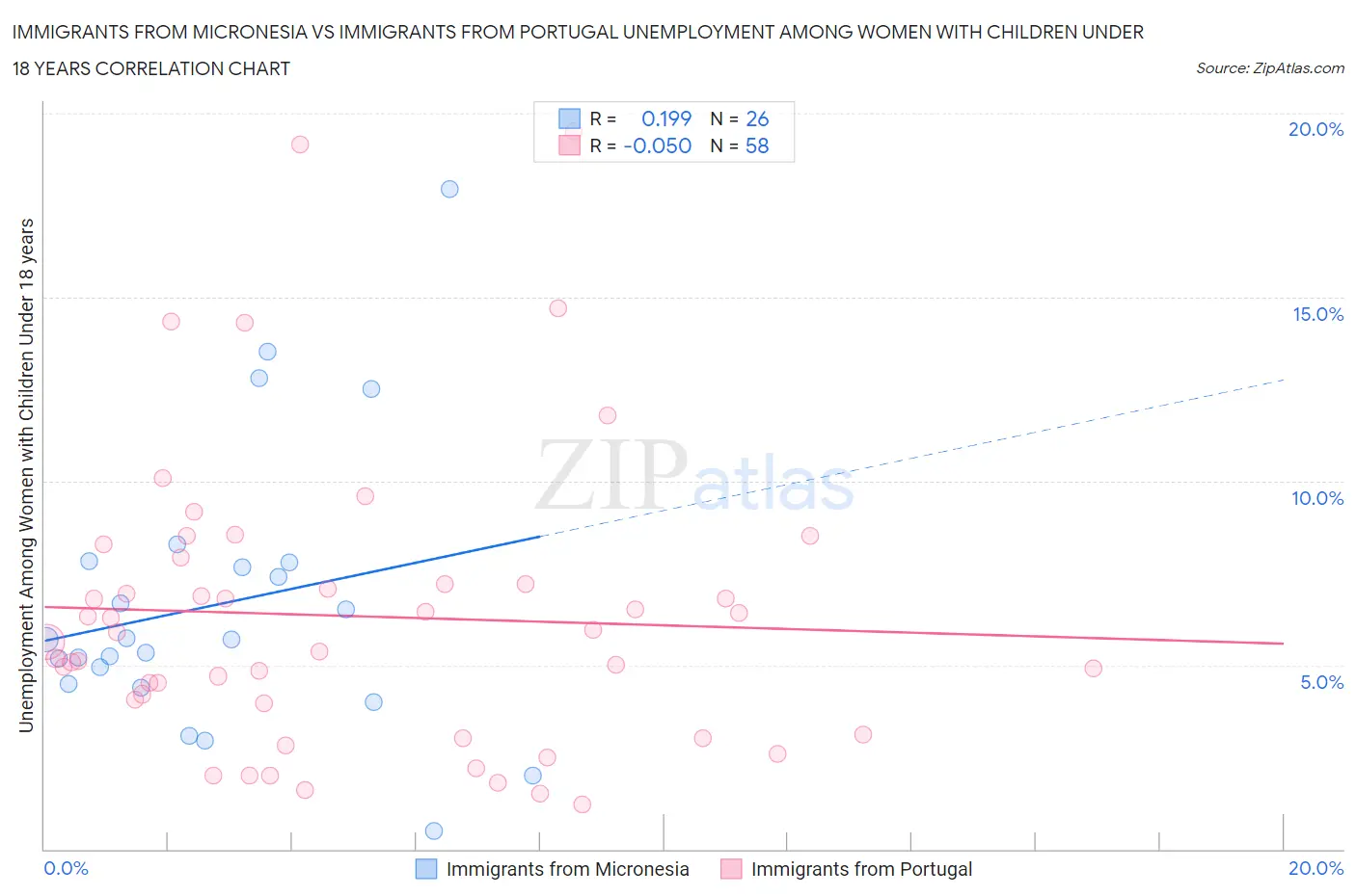 Immigrants from Micronesia vs Immigrants from Portugal Unemployment Among Women with Children Under 18 years