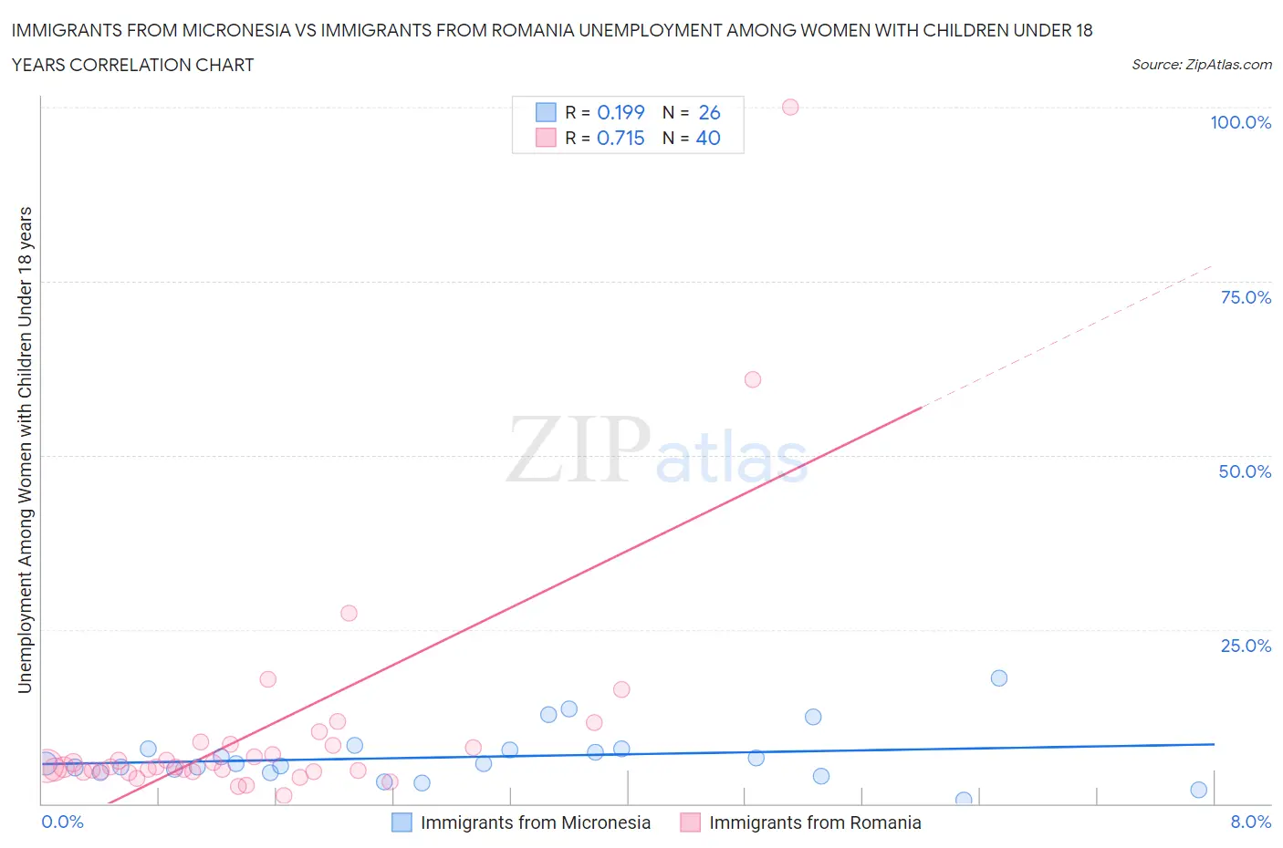 Immigrants from Micronesia vs Immigrants from Romania Unemployment Among Women with Children Under 18 years
