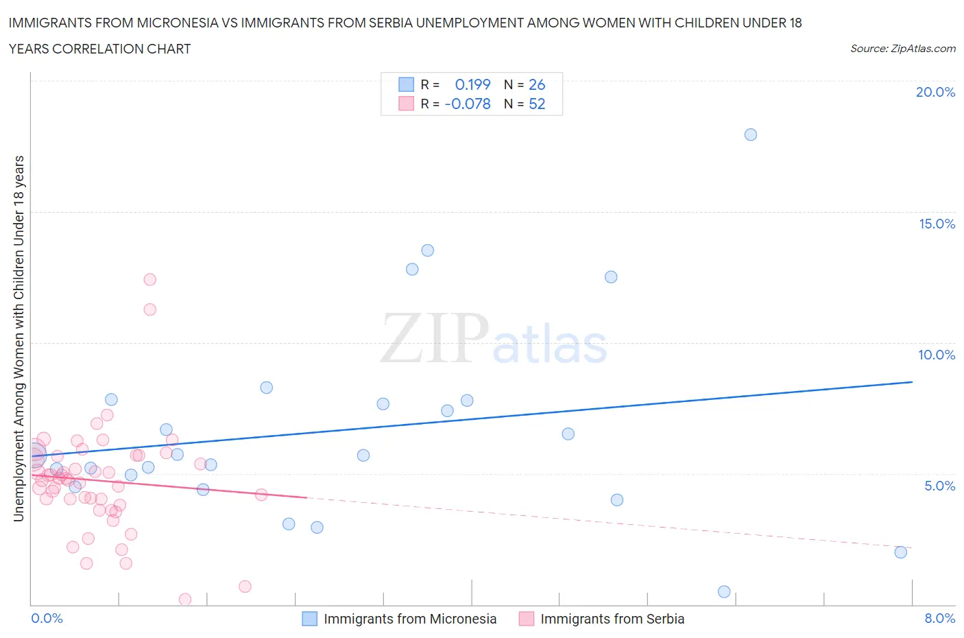 Immigrants from Micronesia vs Immigrants from Serbia Unemployment Among Women with Children Under 18 years