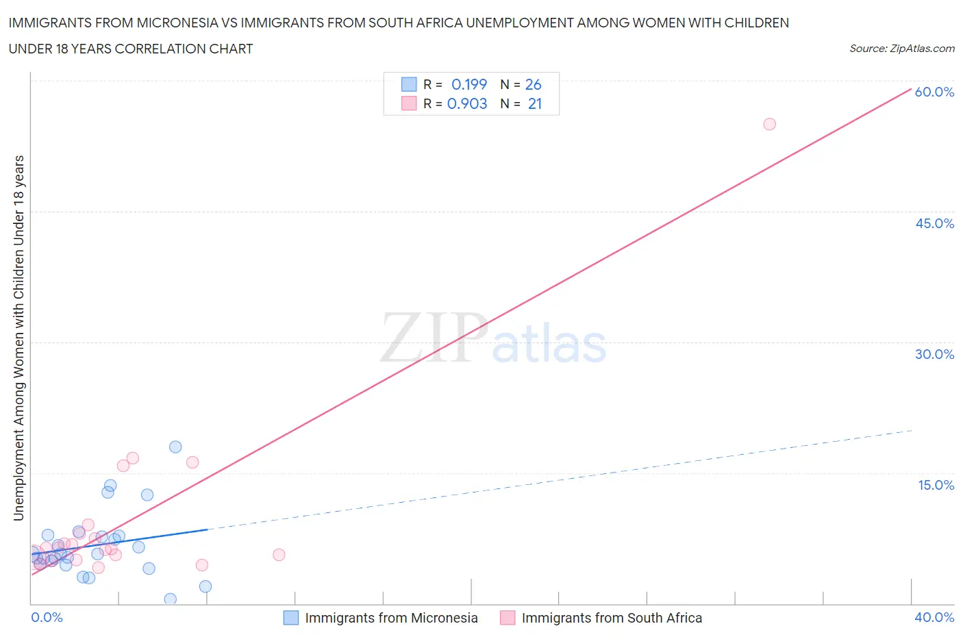 Immigrants from Micronesia vs Immigrants from South Africa Unemployment Among Women with Children Under 18 years