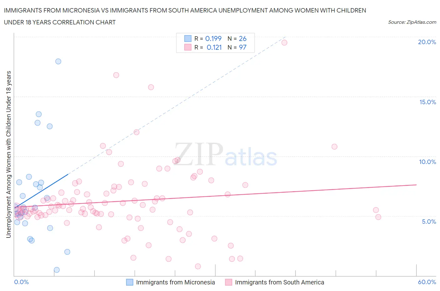 Immigrants from Micronesia vs Immigrants from South America Unemployment Among Women with Children Under 18 years