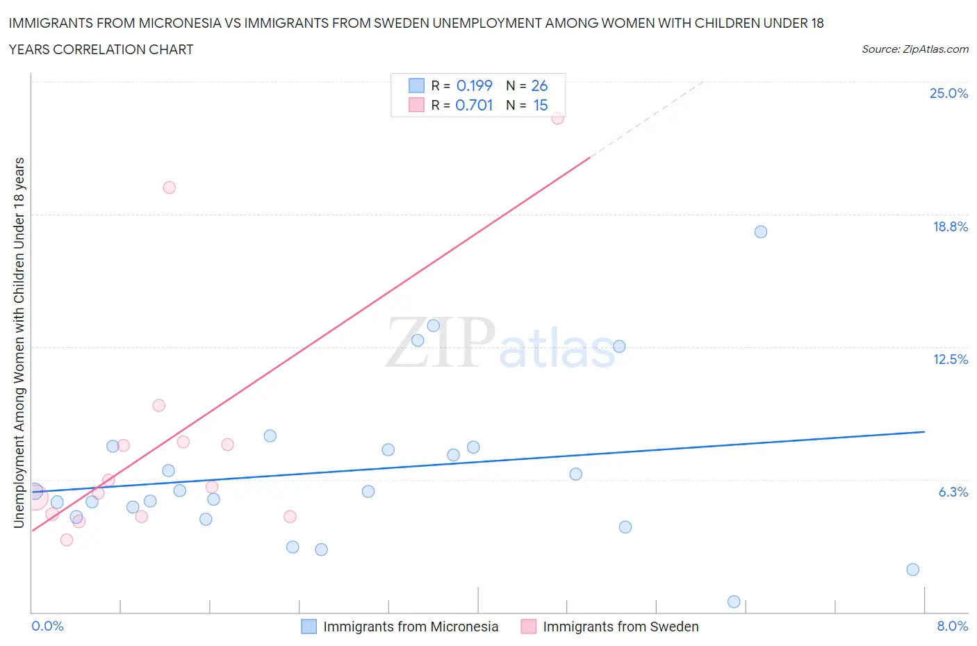 Immigrants from Micronesia vs Immigrants from Sweden Unemployment Among Women with Children Under 18 years