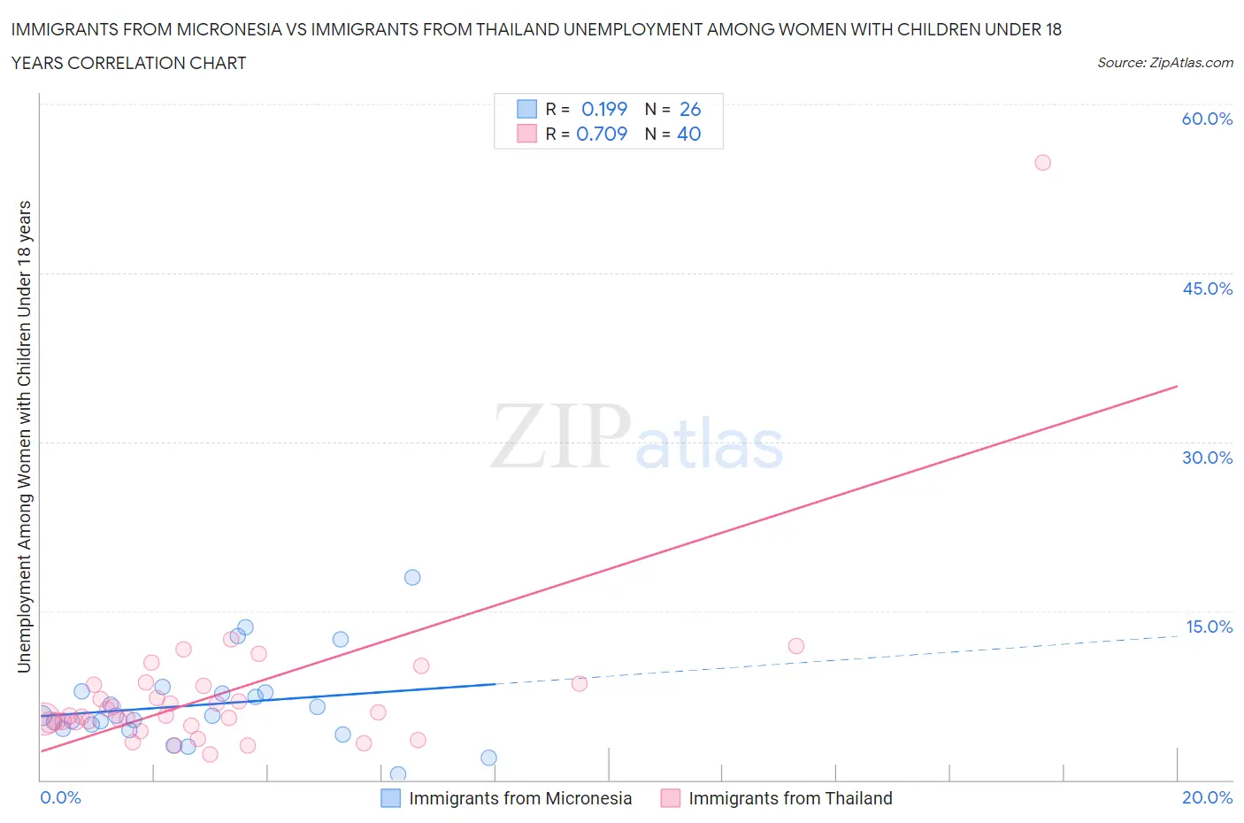 Immigrants from Micronesia vs Immigrants from Thailand Unemployment Among Women with Children Under 18 years