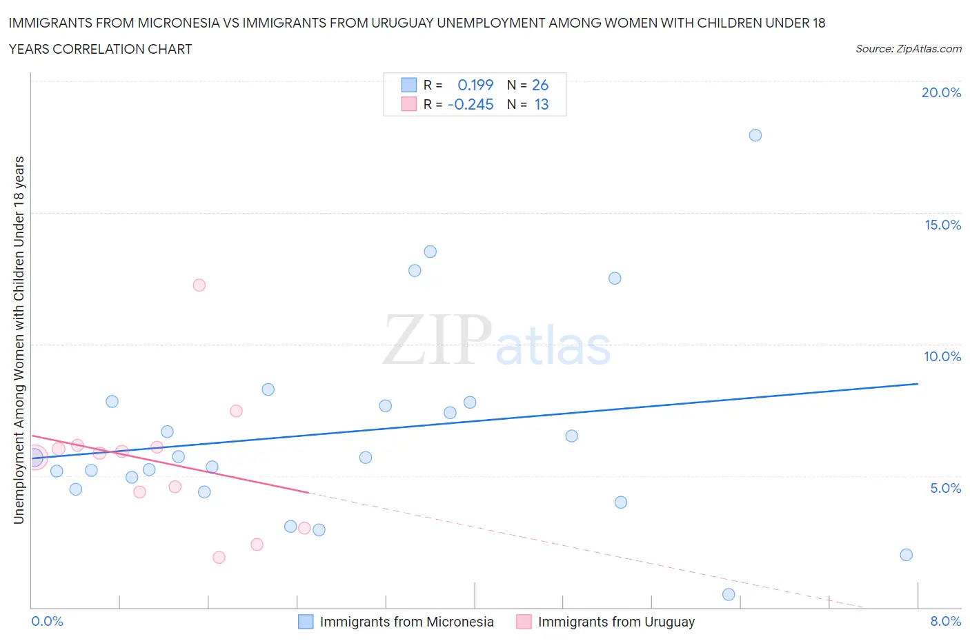 Immigrants from Micronesia vs Immigrants from Uruguay Unemployment Among Women with Children Under 18 years