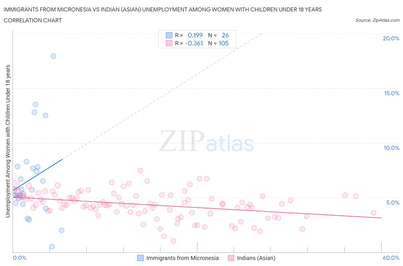 Immigrants from Micronesia vs Indian (Asian) Unemployment Among Women with Children Under 18 years