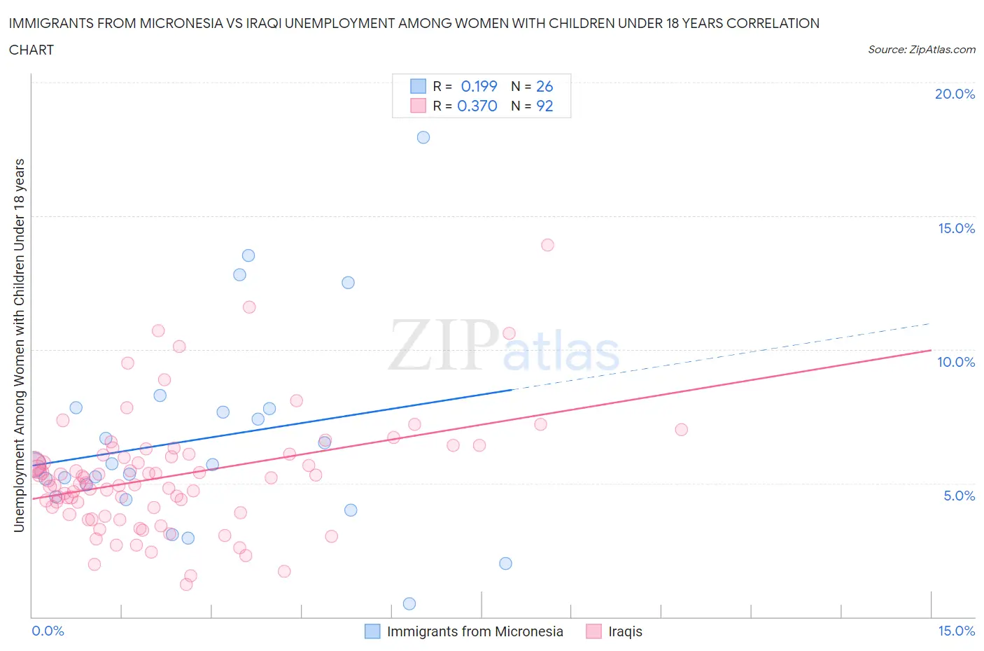 Immigrants from Micronesia vs Iraqi Unemployment Among Women with Children Under 18 years