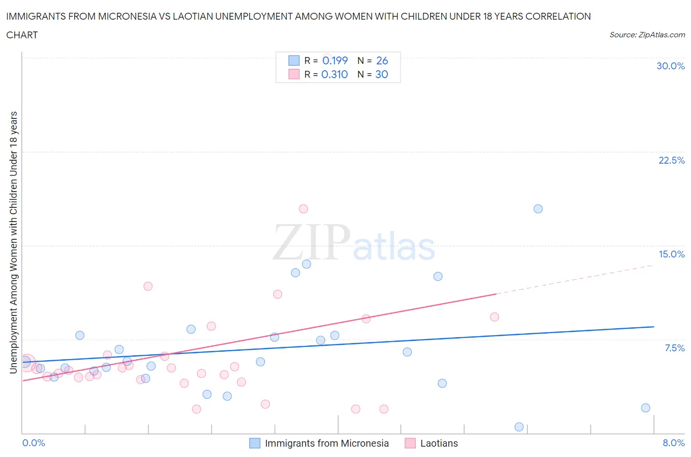 Immigrants from Micronesia vs Laotian Unemployment Among Women with Children Under 18 years