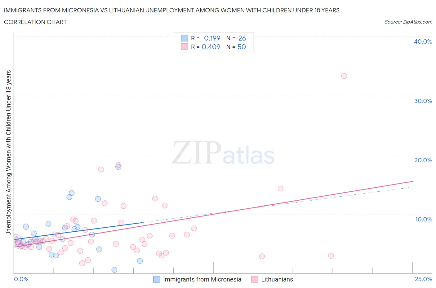 Immigrants from Micronesia vs Lithuanian Unemployment Among Women with Children Under 18 years