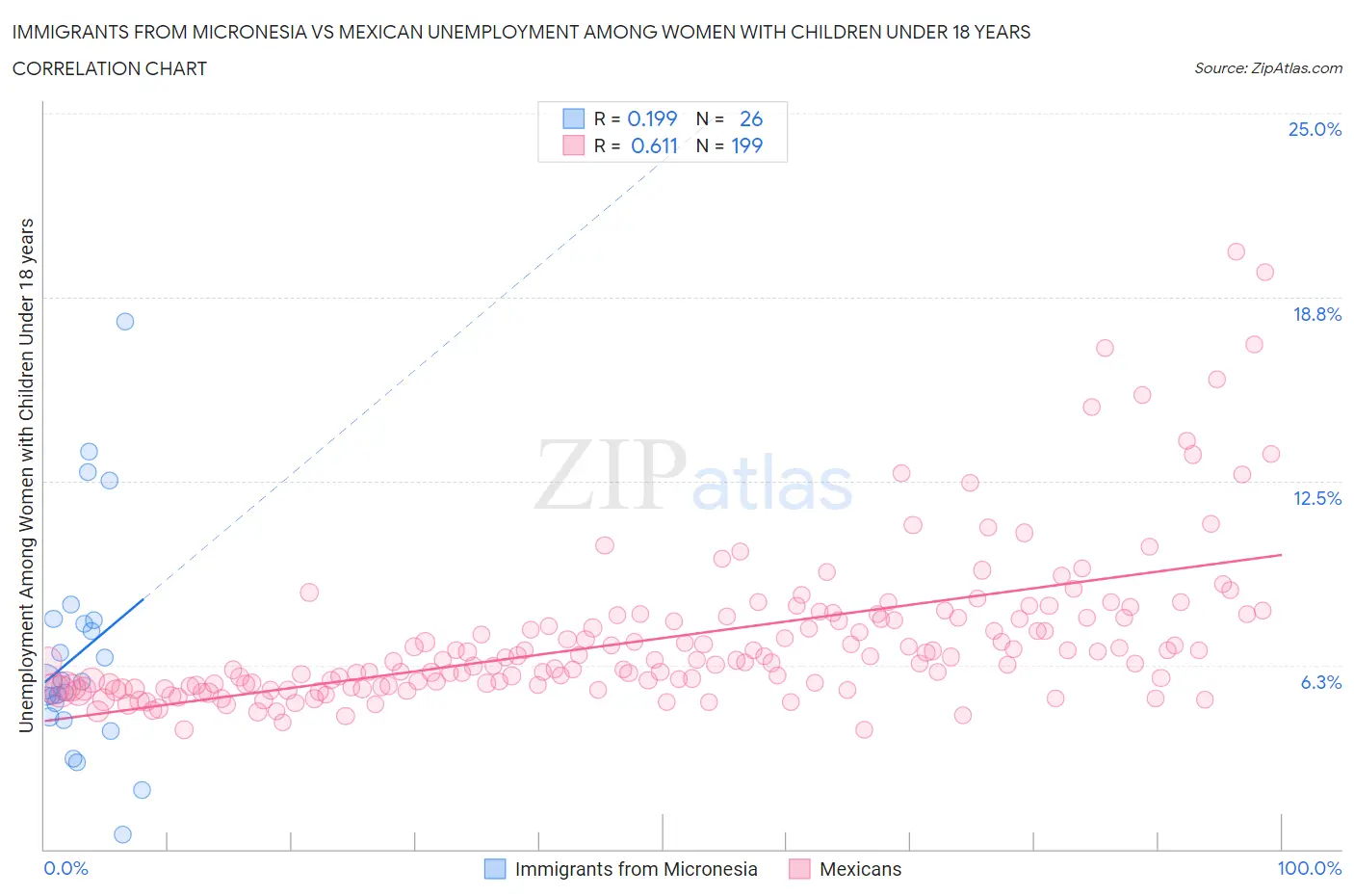 Immigrants from Micronesia vs Mexican Unemployment Among Women with Children Under 18 years