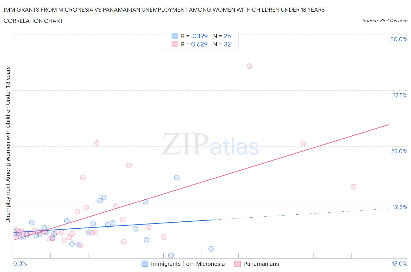 Immigrants from Micronesia vs Panamanian Unemployment Among Women with Children Under 18 years