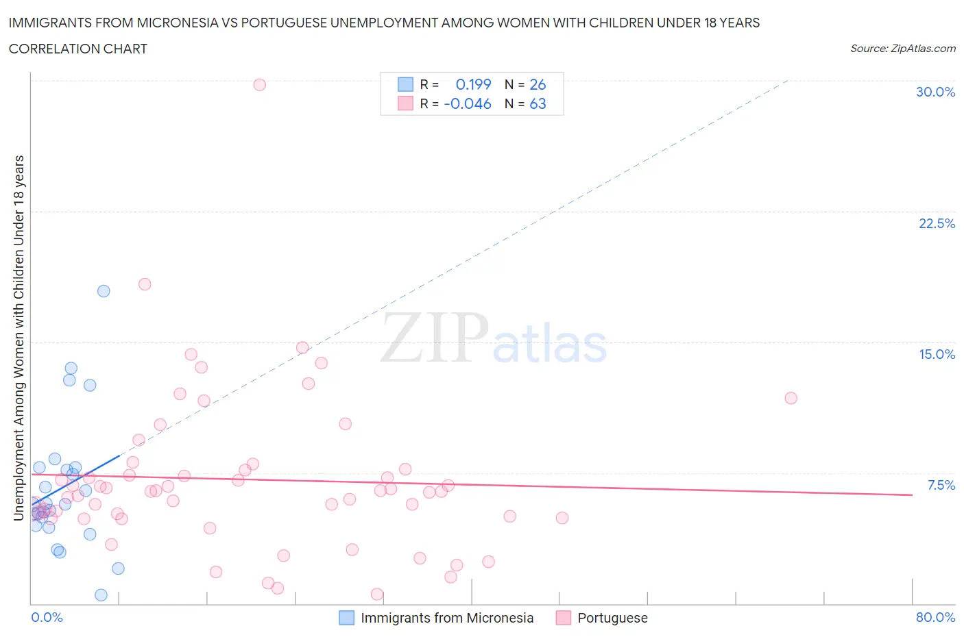 Immigrants from Micronesia vs Portuguese Unemployment Among Women with Children Under 18 years