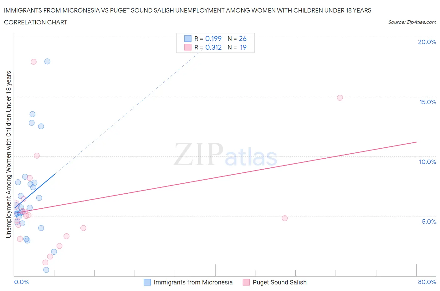 Immigrants from Micronesia vs Puget Sound Salish Unemployment Among Women with Children Under 18 years