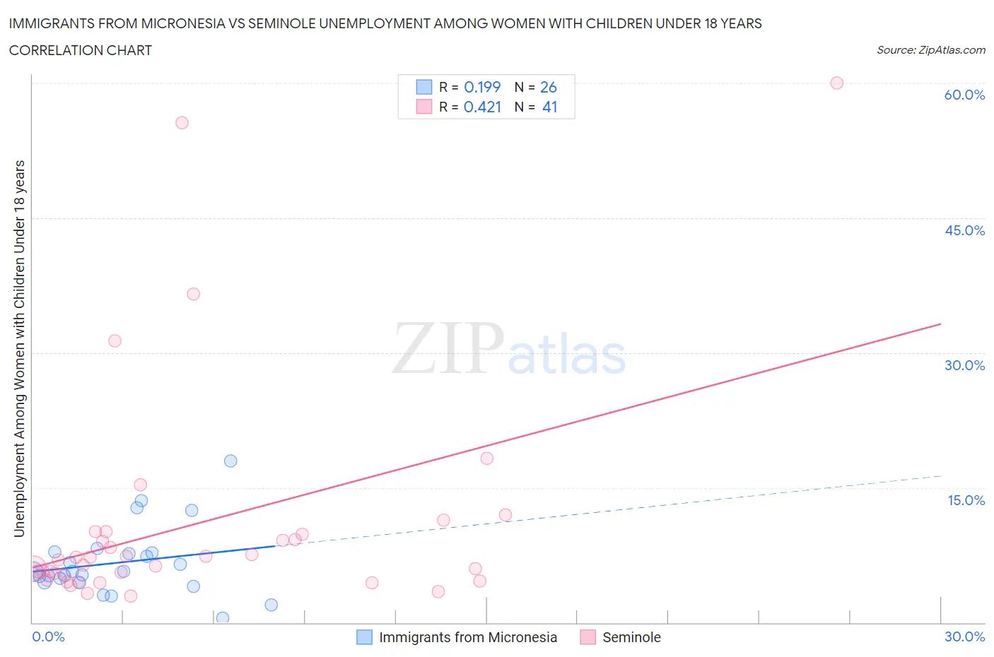 Immigrants from Micronesia vs Seminole Unemployment Among Women with Children Under 18 years