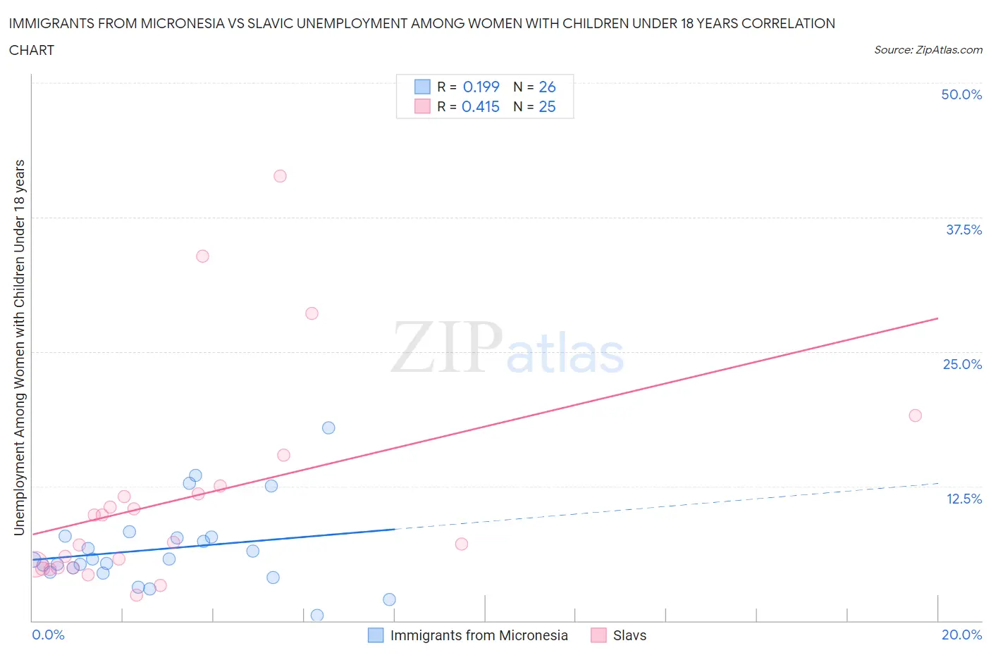 Immigrants from Micronesia vs Slavic Unemployment Among Women with Children Under 18 years