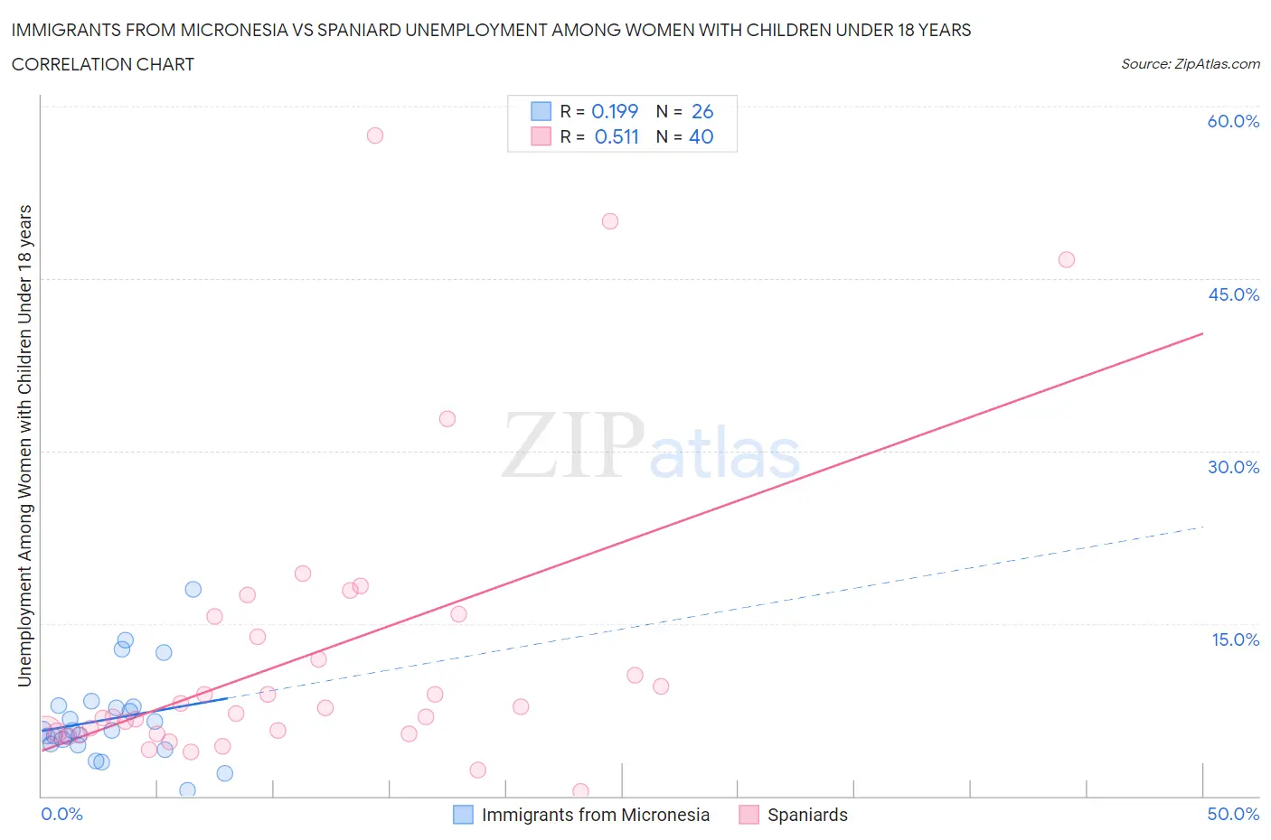 Immigrants from Micronesia vs Spaniard Unemployment Among Women with Children Under 18 years