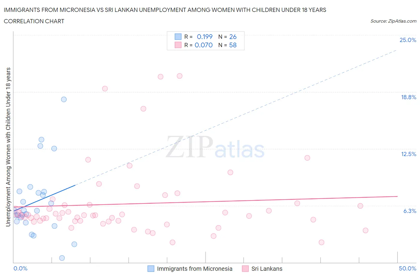 Immigrants from Micronesia vs Sri Lankan Unemployment Among Women with Children Under 18 years