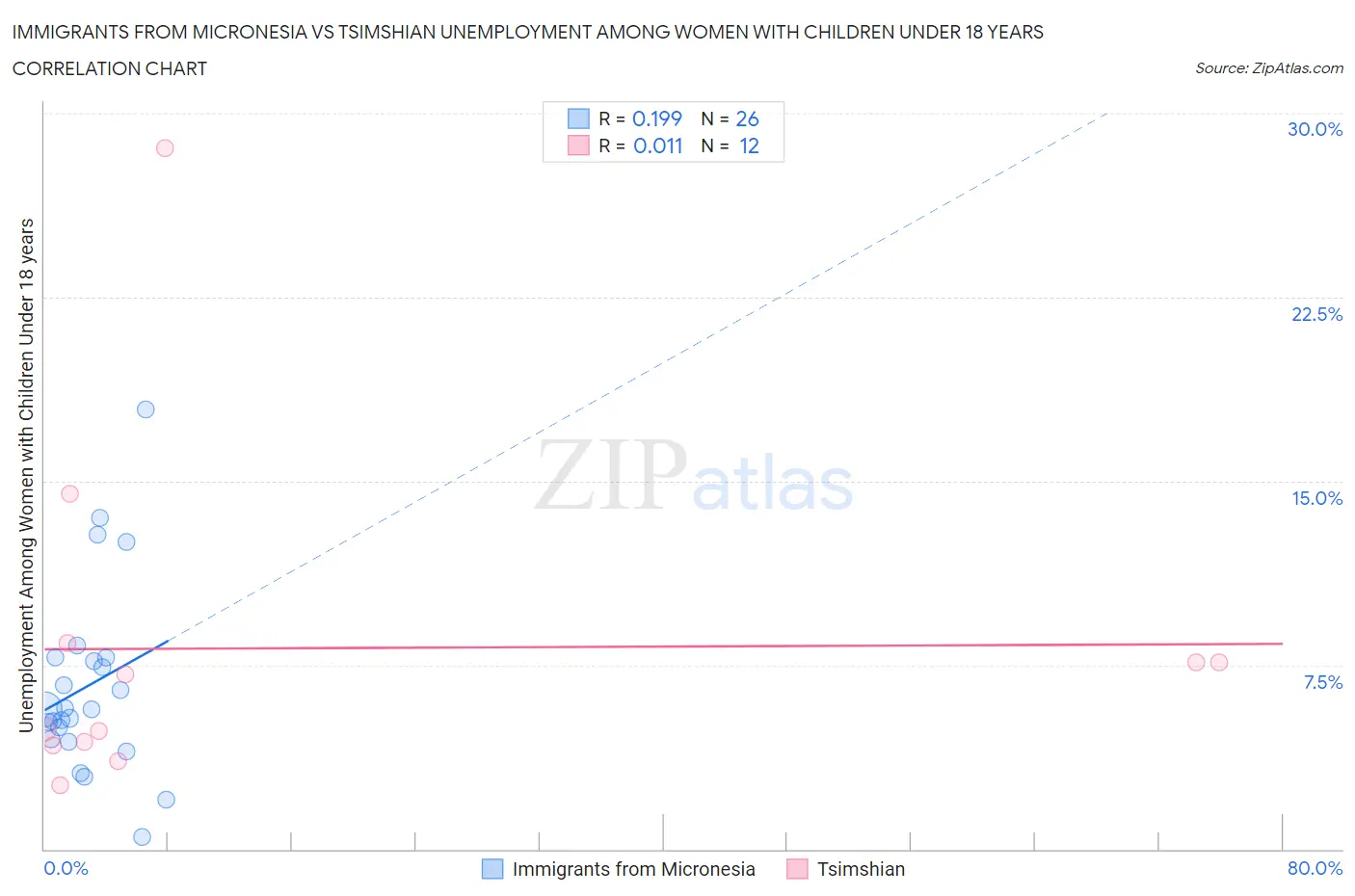 Immigrants from Micronesia vs Tsimshian Unemployment Among Women with Children Under 18 years