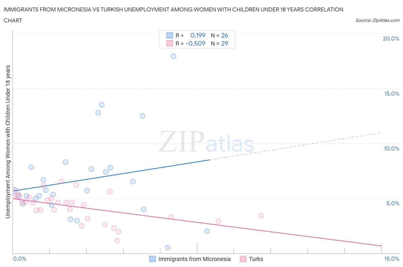 Immigrants from Micronesia vs Turkish Unemployment Among Women with Children Under 18 years