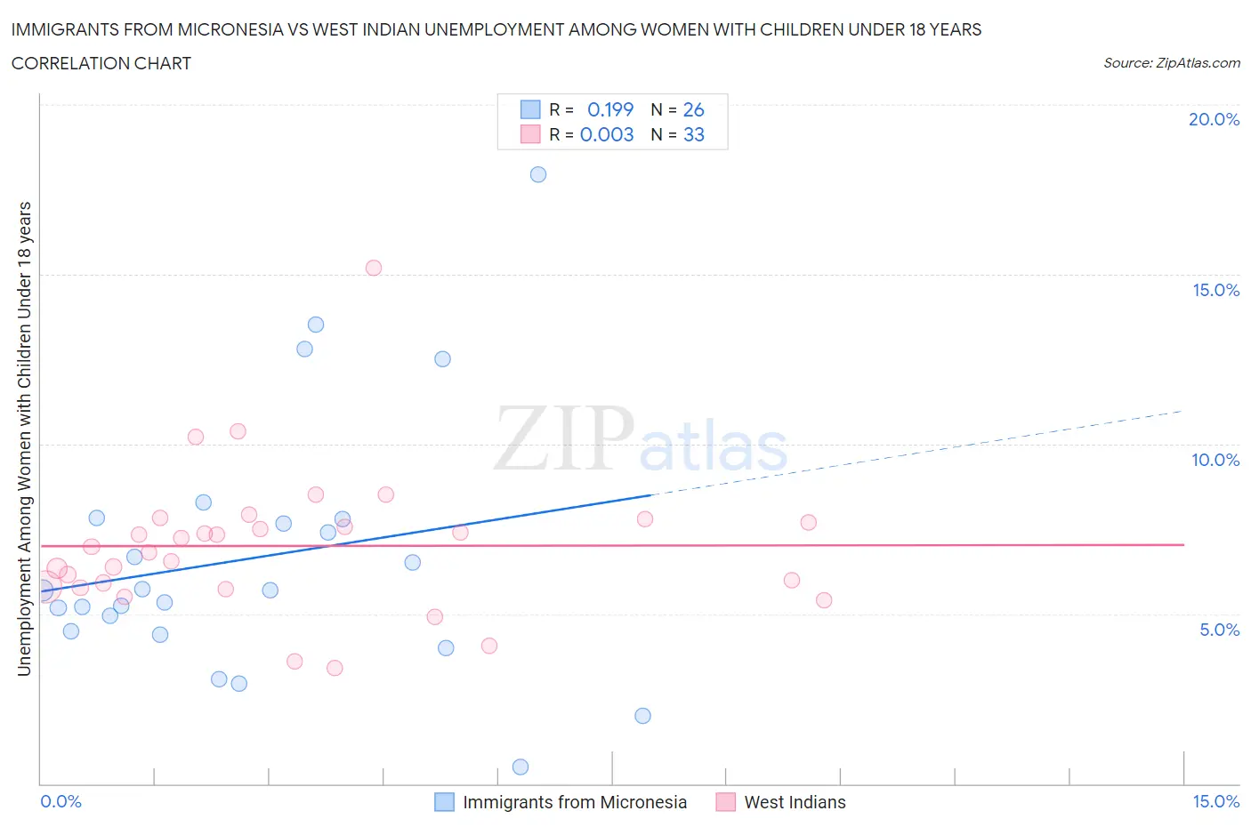 Immigrants from Micronesia vs West Indian Unemployment Among Women with Children Under 18 years